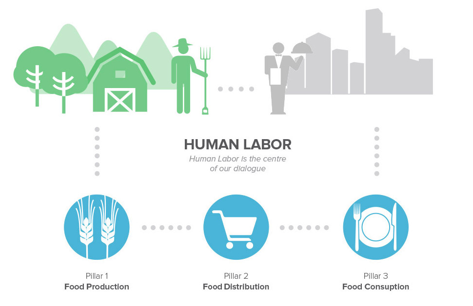 Eating City Our Process Human Labor is the centre of our dialogue